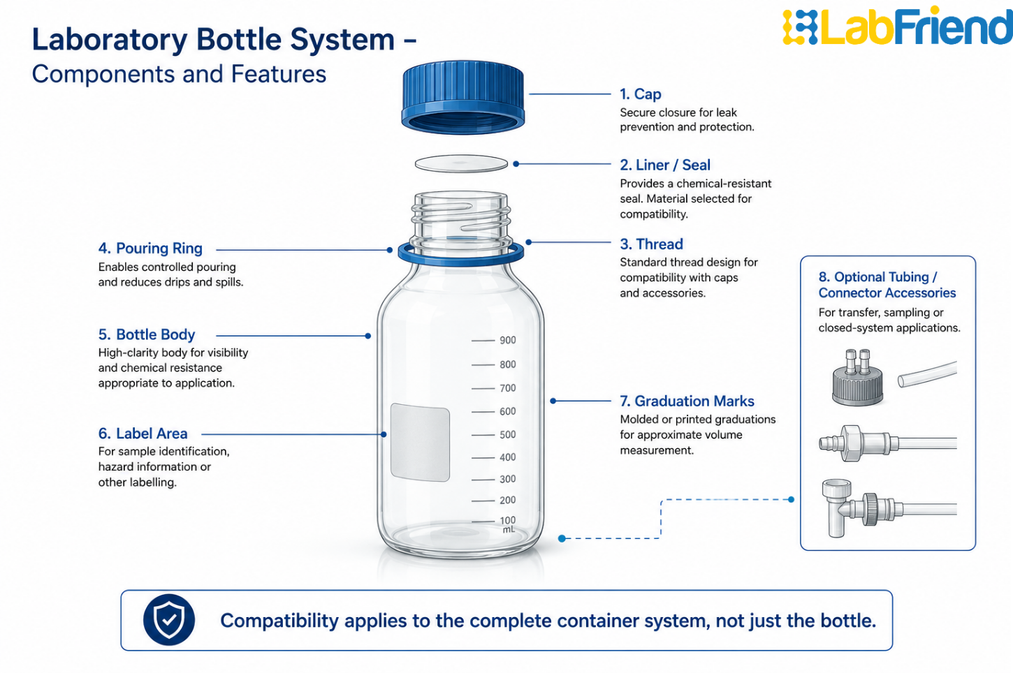 Exploded diagram of a laboratory bottle system showing the cap, liner, thread, pouring ring, bottle body, graduation marks, label area and optional connector.